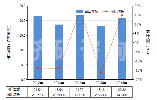 2012-2016年中國(guó)銨的氟化物(HS28261910)出口總額及增速統(tǒng)計(jì)